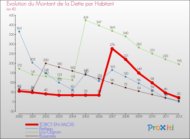 Evolution de la dette par habitant pour la commune de TORCY-EN-VALOIS et les communes proches de 2000 à 2012 Comparaison de la dette par habitant pour TORCY-EN-VALOIS et les communes voisines de 2000 à 2012