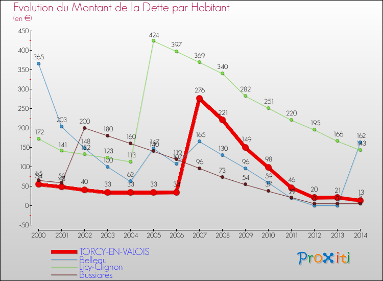 Evolution de la dette par habitant pour la commune de TORCY-EN-VALOIS et les communes proches de 2000 à 2014 Comparaison de la dette par habitant pour TORCY-EN-VALOIS et les communes voisines de 2000 à 2014