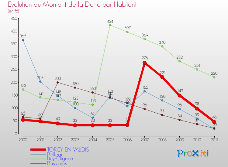 Evolution de la dette par habitant pour la commune de TORCY-EN-VALOIS et les communes proches Comparaison de la dette par habitant pour TORCY-EN-VALOIS et les communes voisines