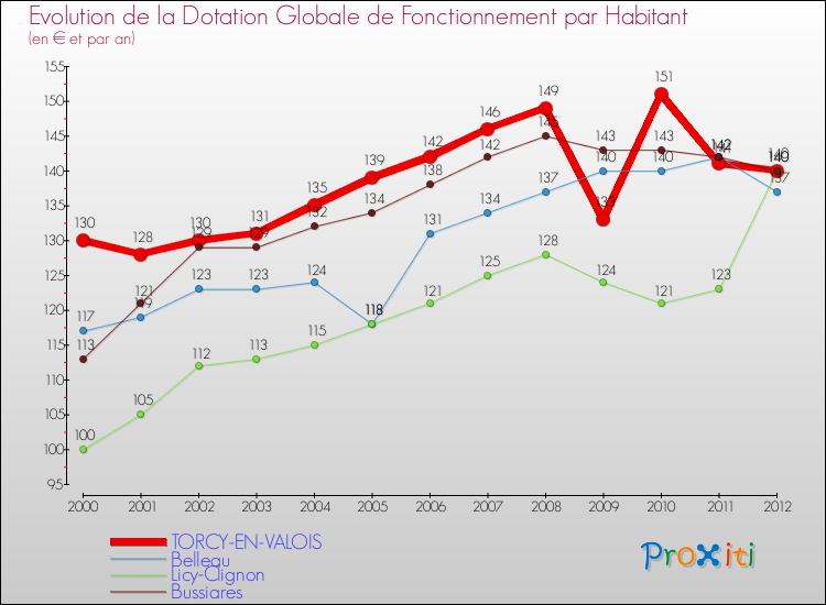 Evolution et montant de la dotation globale de fonctionnement par Habitant pour TORCY-EN-VALOIS et les communes proches Comparaison des dotations globales de fonctionnement par habitant pour TORCY-EN-VALOIS et les communes voisines