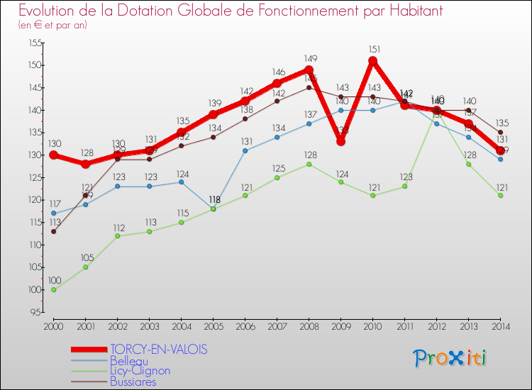 Evolution et montant de la dotation globale de fonctionnement par Habitant pour TORCY-EN-VALOIS et les communes proches de 2000 à 2014. Comparaison des dotations globales de fonctionnement par habitant pour TORCY-EN-VALOIS et les communes voisines de 2000 à 2014.