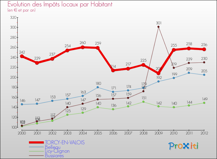 Evolution et montant des impôts locaux par Habitant pour TORCY-EN-VALOIS et les communes proches Comparaison des impôts locaux par habitant pour TORCY-EN-VALOIS et les communes voisines