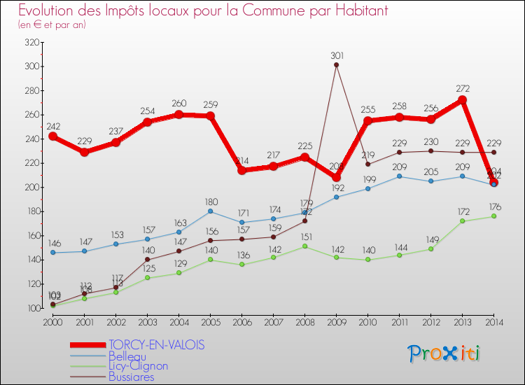 Evolution et montant des impôts locaux par Habitant pour TORCY-EN-VALOIS et les communes proches de 2000 à 2014 Comparaison des impôts locaux par habitant pour TORCY-EN-VALOIS et les communes voisines de 2000 à 2014