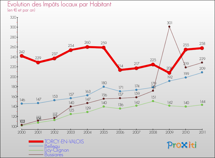 Evolution et montant des impôts locaux par Habitant pour TORCY-EN-VALOIS et les communes proches Comparaison des impôts locaux par habitant pour TORCY-EN-VALOIS et les communes voisines