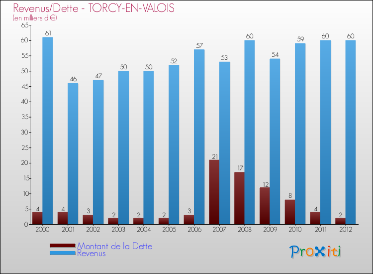 Evolution comparée de la dette et des revenus pour la commune de TORCY-EN-VALOIS de 2000 à 2012 Comparaison de la dette et des revenus pour TORCY-EN-VALOIS de 2000 à 2012