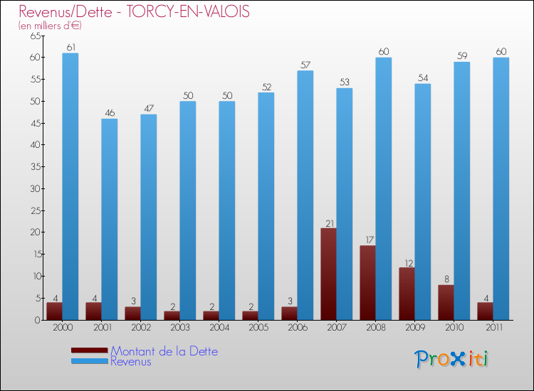 Evolution comparée de la dette et des revenus pour la commune de TORCY-EN-VALOIS de 2000 à 2011 Comparaison de la dette et des revenus pour TORCY-EN-VALOIS de 2000 à 2011