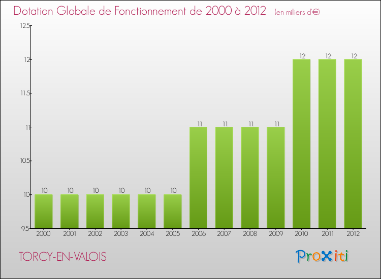 Evolution du montant de la Dotation Globale de Fonctionnement pour la commune de TORCY-EN-VALOIS de 2000 à 2012 Evolution du montant de la Dotation Globale de Fonctionnement pour TORCY-EN-VALOIS de 2000 à 2012