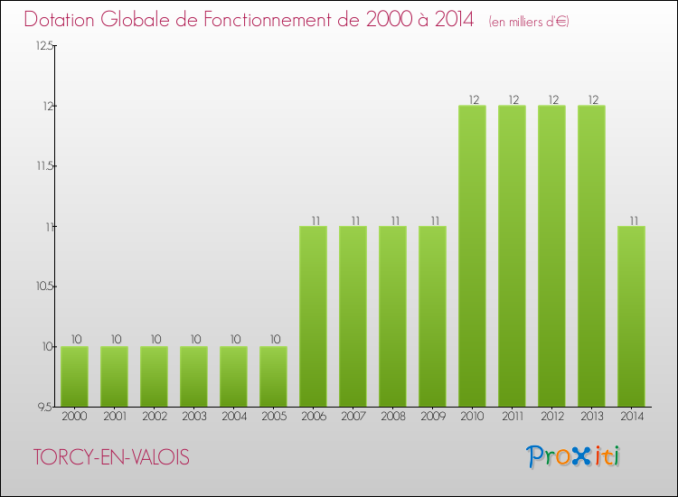 Evolution du montant de la Dotation Globale de Fonctionnement pour la commune de TORCY-EN-VALOIS de 2000 à 2014 Evolution du montant de la Dotation Globale de Fonctionnement pour TORCY-EN-VALOIS de 2000 à 2014