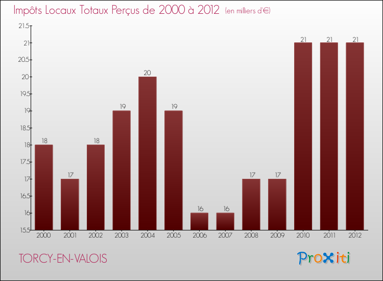 Evolution des Impôts Locaux pour la commune de TORCY-EN-VALOIS de 2000 à 2012 Evolution des Impôts Locaux pour TORCY-EN-VALOIS de 2000 à 2012