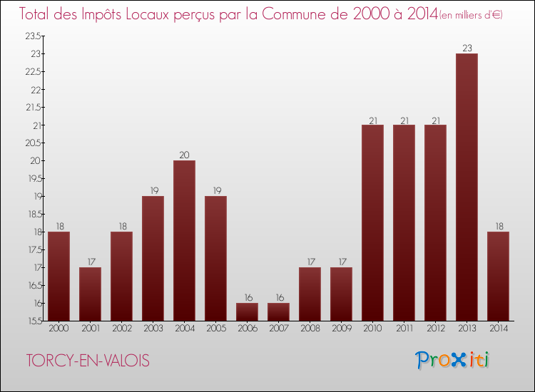 Evolution des Impôts Locaux pour la commune de TORCY-EN-VALOIS de 2000 à 2014 Evolution des Impôts Locaux pour TORCY-EN-VALOIS de 2000 à 2014