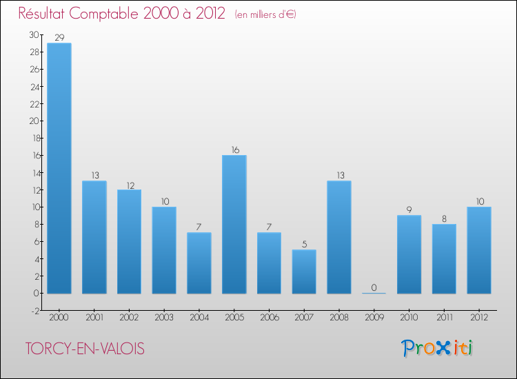 Evolution du résultat comptable pour la commune de TORCY-EN-VALOIS de 2000 à 2012 Evolution du résultat comptable pour TORCY-EN-VALOIS de 2000 à 2012