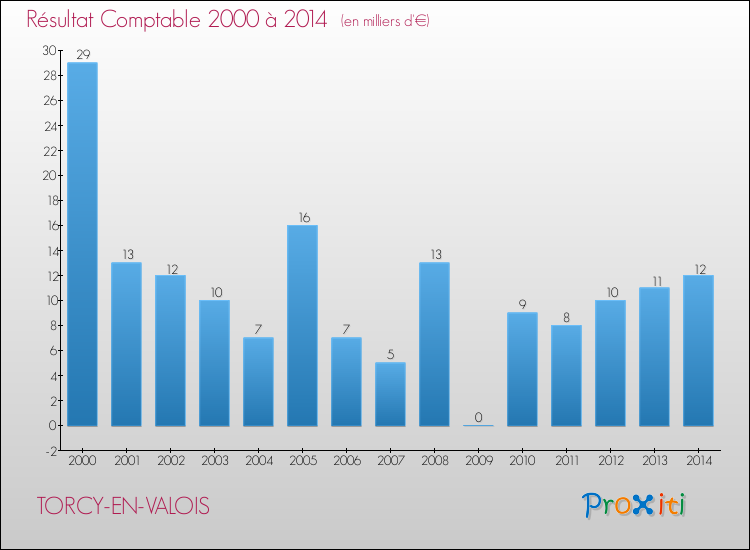 Evolution du résultat comptable pour la commune de TORCY-EN-VALOIS de 2000 à 2014 Evolution du résultat comptable pour TORCY-EN-VALOIS de 2000 à 2014