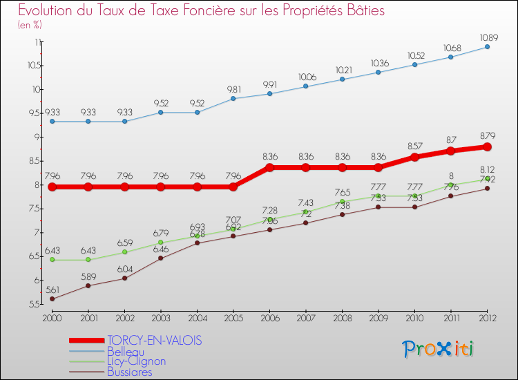 Evolution du taux de la taxe foncière sur le bati pour TORCY-EN-VALOIS et les communes proches de 2000 à 2012 Comparaison des taux de taxe foncière sur le bati pour TORCY-EN-VALOIS et les communes voisines de 2000 à 2012