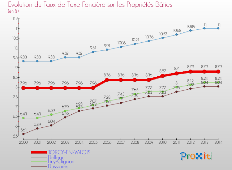 Evolution du taux de la taxe foncière sur le bati pour TORCY-EN-VALOIS et les communes proches de 2000 à 2014 Comparaison des taux de taxe foncière sur le bati pour TORCY-EN-VALOIS et les communes voisines de 2000 à 2014