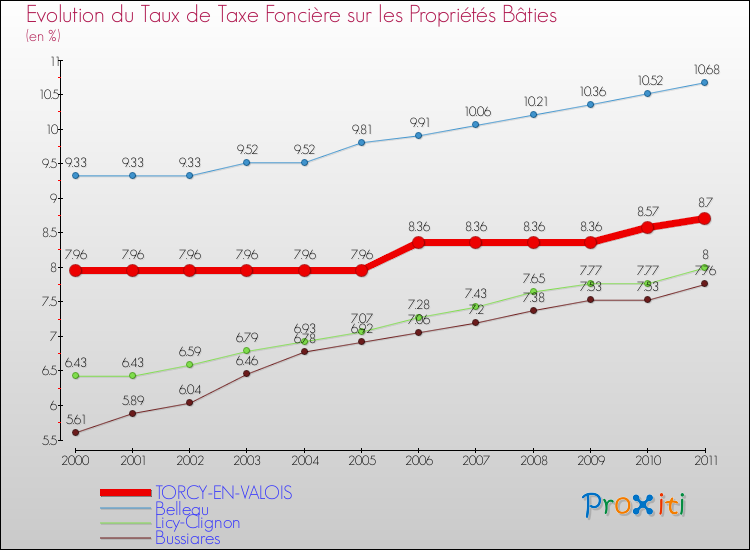 Evolution du taux de la taxe foncière sur le bati pour TORCY-EN-VALOIS et les communes proches Comparaison des taux de taxe foncière sur le bati pour TORCY-EN-VALOIS et les communes voisines