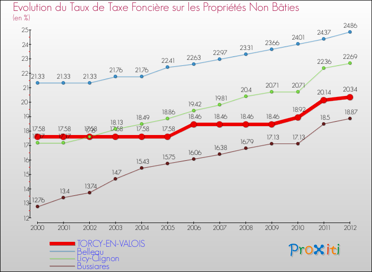 Evolution du taux de la taxe foncière sur les immeubles et terrains non batis pour TORCY-EN-VALOIS et les communes proches de 2000 à 2012 Comparaison des taux de la taxe foncière sur les immeubles et terrains non batis pour TORCY-EN-VALOIS et les communes voisines de 2000 à 2012