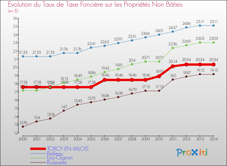Evolution du taux de la taxe foncière sur les immeubles et terrains non batis pour TORCY-EN-VALOIS et les communes proches de 2000 à 2014 Comparaison des taux de la taxe foncière sur les immeubles et terrains non batis pour TORCY-EN-VALOIS et les communes voisines de 2000 à 2014