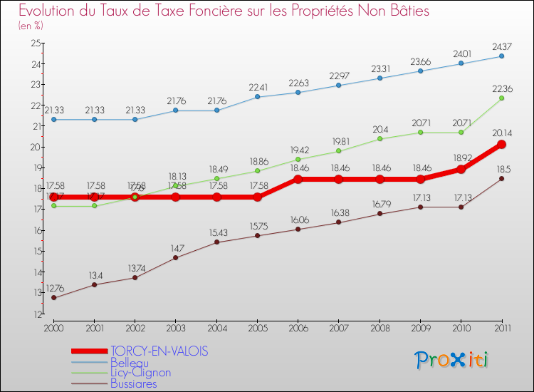 Evolution du taux de la taxe foncière sur les immeubles et terrains non batis pour TORCY-EN-VALOIS et les communes proches Comparaison des taux de la taxe foncière sur les immeubles et terrains non batis pour TORCY-EN-VALOIS et les communes voisines