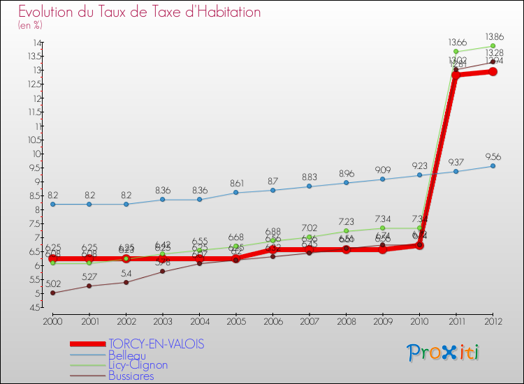 Evolution du taux de la taxe d'habitation pour TORCY-EN-VALOIS et les communes proches Comparaison des taux de la taxe d'habitation pour TORCY-EN-VALOIS et les communes voisines