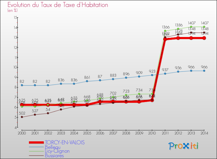 Evolution du taux de la taxe d'habitation pour TORCY-EN-VALOIS et les communes proches de 2000 à 2014 Comparaison des taux de la taxe d'habitation pour TORCY-EN-VALOIS et les communes voisines de 2000 à 2014