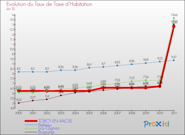 Evolution du taux de la taxe d'habitation pour TORCY-EN-VALOIS et les communes proches Comparaison des taux de la taxe d'habitation pour TORCY-EN-VALOIS et les communes voisines