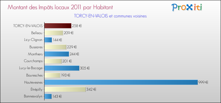 Montant des impôts locaux par Habitant pour TORCY-EN-VALOIS et les communes proches Comparaison des impôts locaux par habitant pour TORCY-EN-VALOIS et les communes voisines