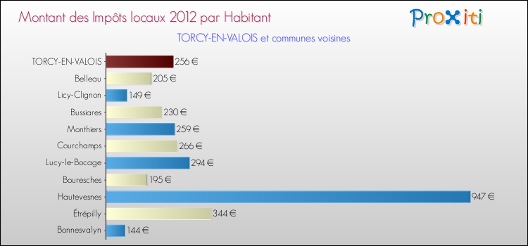 Montant des impôts locaux par Habitant pour TORCY-EN-VALOIS et les communes proches Comparaison des impôts locaux par habitant pour TORCY-EN-VALOIS et les communes voisines