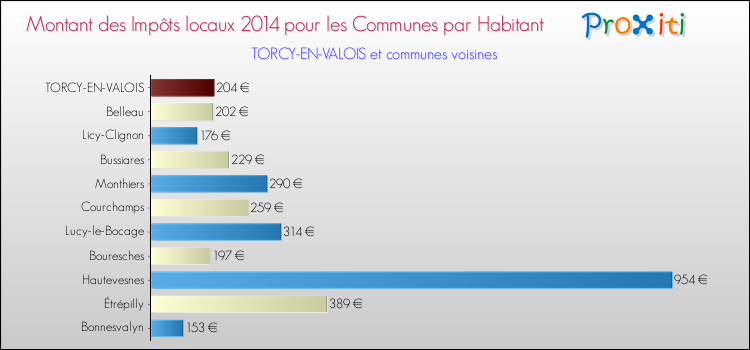 Montant des impôts locaux par Habitant pour TORCY-EN-VALOIS et les communes proches en 2014 Comparaison des impôts locaux par habitant pour TORCY-EN-VALOIS et les communes voisines en 2014
