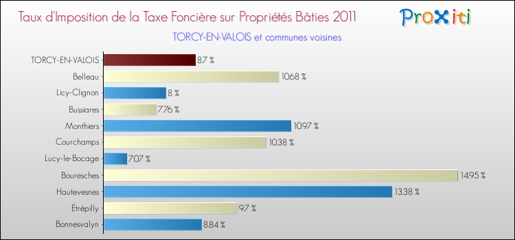 Taux d'imposition de la taxe foncière sur le bati 2011 pour TORCY-EN-VALOIS et les communes proches Comparaison des taux d'imposition de la taxe foncière sur le bati 2011 pour TORCY-EN-VALOIS et les communes voisines