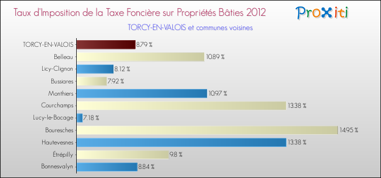 Taux d'imposition de la taxe foncière sur le bati 2012 pour TORCY-EN-VALOIS et les communes proches Comparaison des taux d'imposition de la taxe foncière sur le bati 2012 pour TORCY-EN-VALOIS et les communes voisines