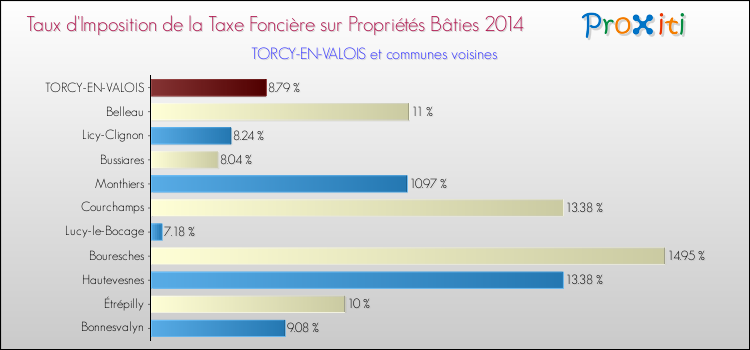 Taux d'imposition de la taxe foncière sur le bati 2014 pour TORCY-EN-VALOIS et les communes proches Comparaison des taux d'imposition de la taxe foncière sur le bati 2014 pour TORCY-EN-VALOIS et les communes voisines