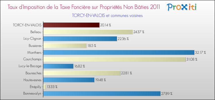 Taux d'imposition de la taxe foncière sur les immeubles et terrains non batis 2011 pour TORCY-EN-VALOIS et les communes proches Comparaison des taux d'imposition de la taxe foncière sur les immeubles et terrains non batis 2011 pour TORCY-EN-VALOIS et les communes voisines