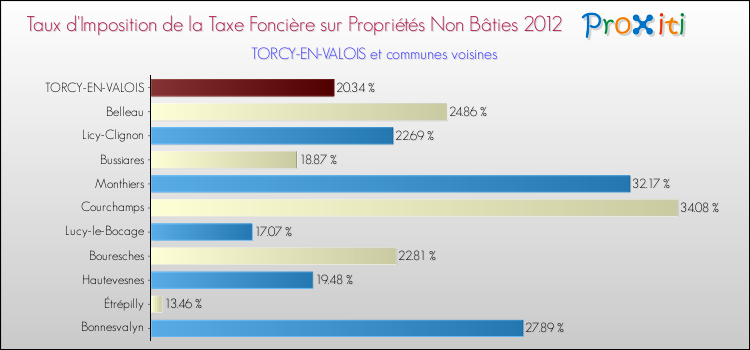 Taux d'imposition de la taxe foncière sur les immeubles et terrains non batis 2012 pour TORCY-EN-VALOIS et les communes proches Comparaison des taux d'imposition de la taxe foncière sur les immeubles et terrains non batis 2012 pour TORCY-EN-VALOIS et les communes voisines