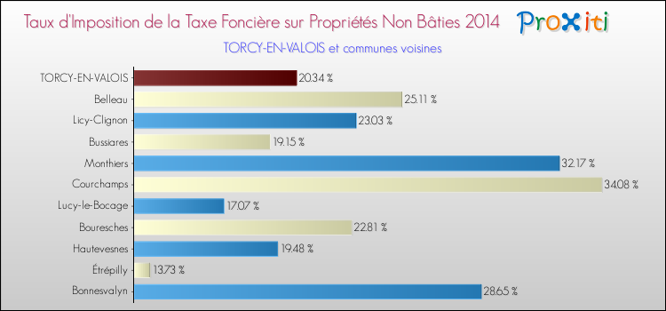 Taux d'imposition de la taxe foncière sur les immeubles et terrains non batis 2014 pour TORCY-EN-VALOIS et les communes proches Comparaison des taux d'imposition de la taxe foncière sur les immeubles et terrains non batis 2014 pour TORCY-EN-VALOIS et les communes voisines