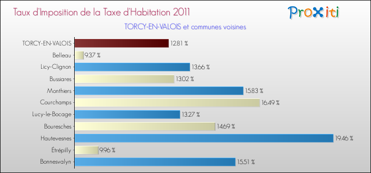 Taux d'imposition de la taxe d'habitation 2011 pour TORCY-EN-VALOIS et les communes proches Comparaison des taux d'imposition de la taxe d'habitation 2011 pour TORCY-EN-VALOIS et les communes voisines