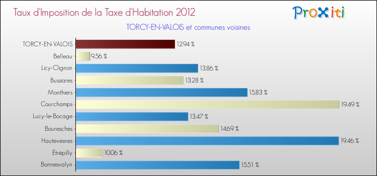 Taux d'imposition de la taxe d'habitation 2012 pour TORCY-EN-VALOIS et les communes proches Comparaison des taux d'imposition de la taxe d'habitation 2012 pour TORCY-EN-VALOIS et les communes voisines