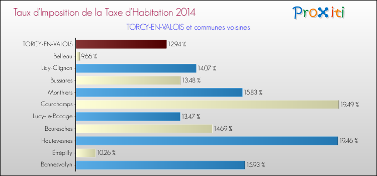 Taux d'imposition de la taxe d'habitation 2014 pour TORCY-EN-VALOIS et les communes proches Comparaison des taux d'imposition de la taxe d'habitation 2014 pour TORCY-EN-VALOIS et les communes voisines
