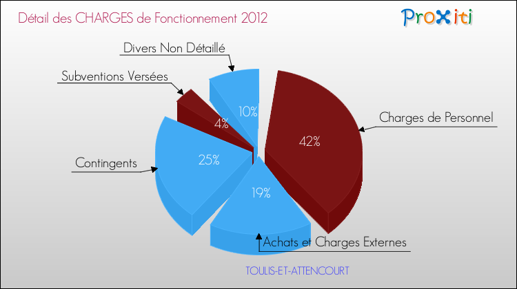Décomposition des Charges de Fonctionnement 2012 de la commune de TOULIS-ET-ATTENCOURT Charges de Fonctionnement 2012 pour la commune de TOULIS-ET-ATTENCOURT