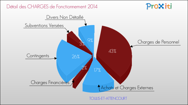 Décomposition des Charges de Fonctionnement 2014 de la commune de TOULIS-ET-ATTENCOURT Charges de Fonctionnement 2014 pour la commune de TOULIS-ET-ATTENCOURT
