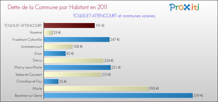 Dette par habitant de la commune en 2011 pour TOULIS-ET-ATTENCOURT et les communes proches Comparaison de la dette par habitant de la commune en 2011 pour TOULIS-ET-ATTENCOURT et les communes voisines