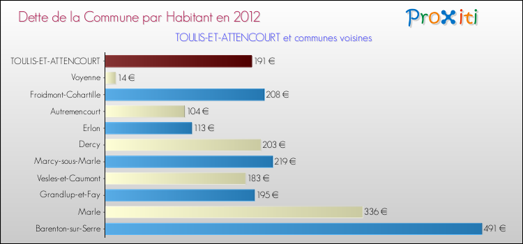 Dette par habitant de la commune en 2012 pour TOULIS-ET-ATTENCOURT et les communes proches Comparaison de la dette par habitant de la commune en 2012 pour TOULIS-ET-ATTENCOURT et les communes voisines