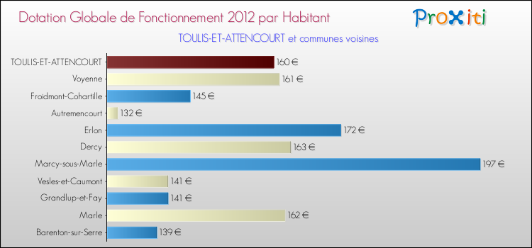 Montant des dotations globales de fonctionnement DGF par Habitant pour TOULIS-ET-ATTENCOURT et les communes proches Comparaison des des dotations globales de fonctionnement DGF par habitant pour TOULIS-ET-ATTENCOURT et les communes voisines