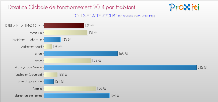 Montant des dotations globales de fonctionnement DGF par Habitant pour TOULIS-ET-ATTENCOURT et les communes proches en 2014. Comparaison des des dotations globales de fonctionnement DGF par habitant pour TOULIS-ET-ATTENCOURT et les communes voisines en 2014.