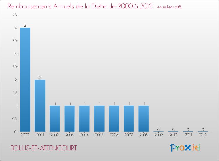 Evolution de l'annuité de la dette pour la commune de TOULIS-ET-ATTENCOURT de 2000 à 2012 Annuités de la dette pour TOULIS-ET-ATTENCOURT de 2000 à 2012