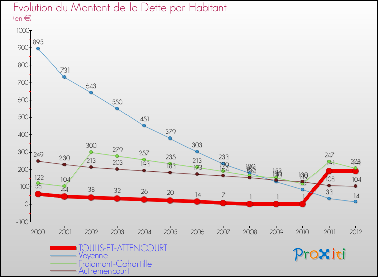 Evolution de la dette par habitant pour la commune de TOULIS-ET-ATTENCOURT et les communes proches de 2000 à 2012 Comparaison de la dette par habitant pour TOULIS-ET-ATTENCOURT et les communes voisines de 2000 à 2012
