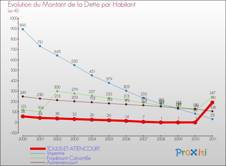 Evolution de la dette par habitant pour la commune de TOULIS-ET-ATTENCOURT et les communes proches Comparaison de la dette par habitant pour TOULIS-ET-ATTENCOURT et les communes voisines