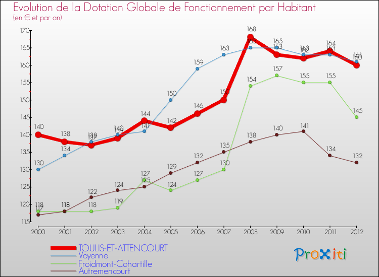 Evolution et montant de la dotation globale de fonctionnement par Habitant pour TOULIS-ET-ATTENCOURT et les communes proches Comparaison des dotations globales de fonctionnement par habitant pour TOULIS-ET-ATTENCOURT et les communes voisines