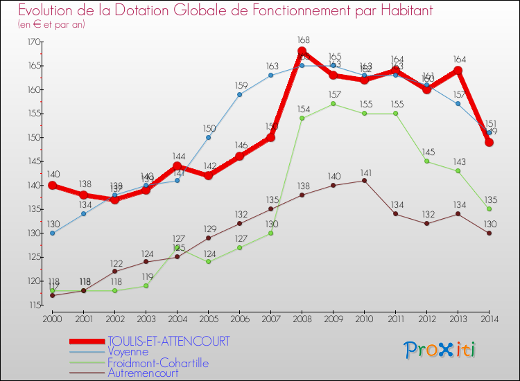 Evolution et montant de la dotation globale de fonctionnement par Habitant pour TOULIS-ET-ATTENCOURT et les communes proches de 2000 à 2014. Comparaison des dotations globales de fonctionnement par habitant pour TOULIS-ET-ATTENCOURT et les communes voisines de 2000 à 2014.