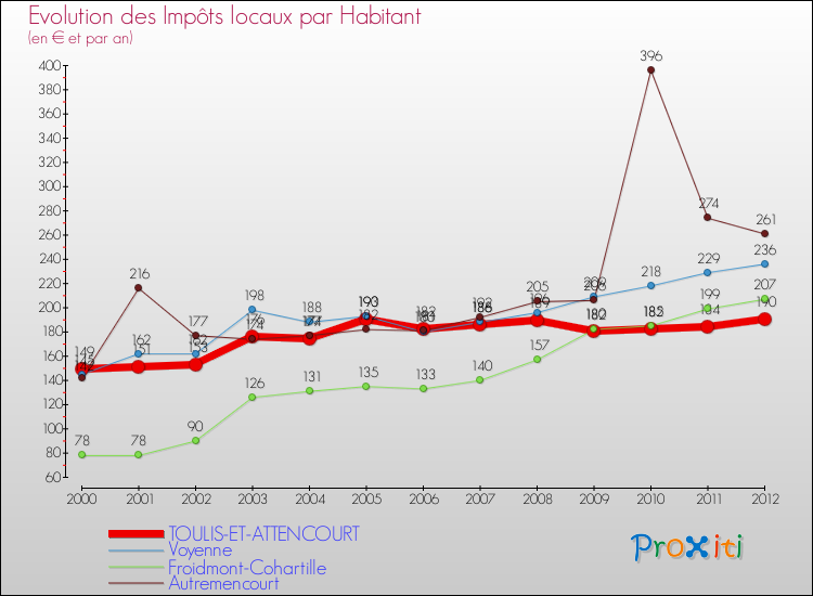 Evolution et montant des impôts locaux par Habitant pour TOULIS-ET-ATTENCOURT et les communes proches Comparaison des impôts locaux par habitant pour TOULIS-ET-ATTENCOURT et les communes voisines