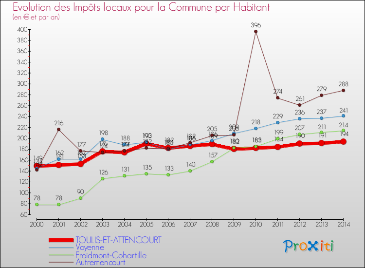 Evolution et montant des impôts locaux par Habitant pour TOULIS-ET-ATTENCOURT et les communes proches de 2000 à 2014 Comparaison des impôts locaux par habitant pour TOULIS-ET-ATTENCOURT et les communes voisines de 2000 à 2014